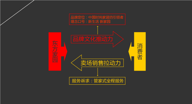 東方家園 市場(chǎng)營(yíng)銷 風(fēng)之力 風(fēng)知力 2008快樂 建材零售 東方家園 市場(chǎng)營(yíng)銷 風(fēng)之力 風(fēng)知力 2008快樂 建材零售