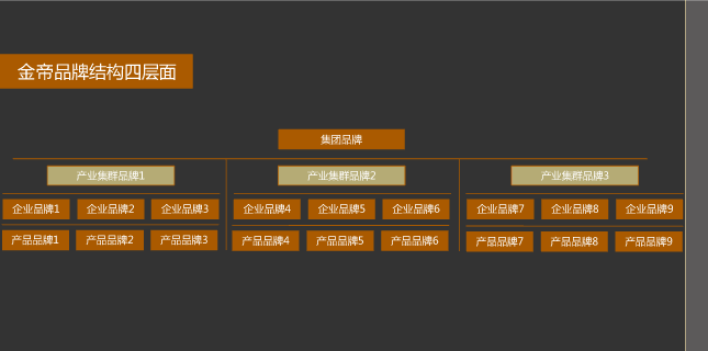 品牌架構(gòu)梳理 金帝地產(chǎn) 風(fēng)之力 風(fēng)知力 中糧品牌 品牌架構(gòu)梳理 金帝地產(chǎn) 風(fēng)之力 風(fēng)知力 中糧品牌