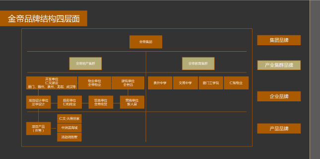 品牌架構(gòu)梳理 金帝地產(chǎn) 風(fēng)之力 風(fēng)知力 中糧品牌 品牌架構(gòu)梳理 金帝地產(chǎn) 風(fēng)之力 風(fēng)知力 中糧品牌