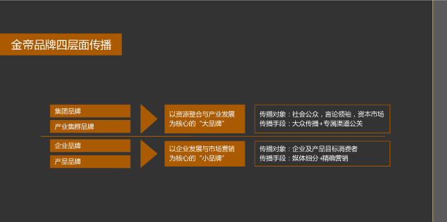品牌架構(gòu)梳理 金帝地產(chǎn) 風(fēng)之力 風(fēng)知力