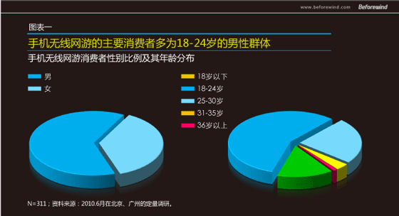 手游無線 市場調(diào)研 風(fēng)知力 