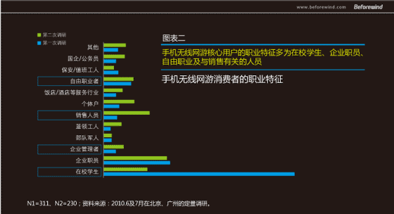 手游無線 市場調(diào)研 風(fēng)知力 