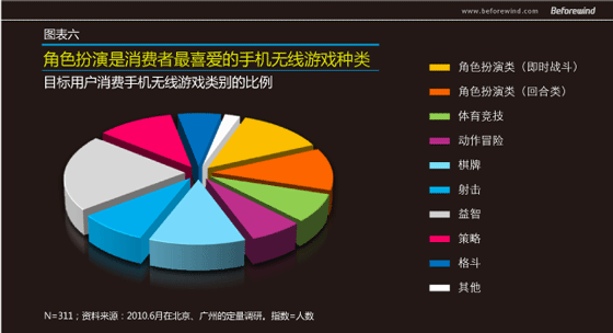 手游無線 市場調(diào)研 風(fēng)知力 